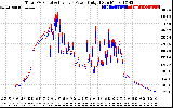 Solar PV/Inverter Performance PV Panel Power Output & Inverter Power Output