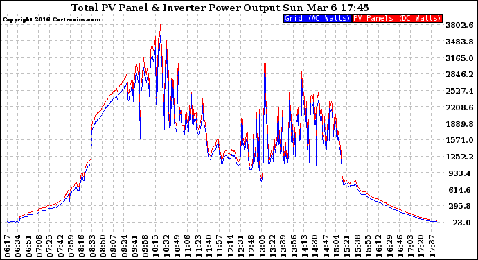 Solar PV/Inverter Performance PV Panel Power Output & Inverter Power Output