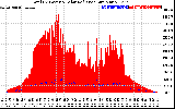 Solar PV/Inverter Performance Total PV Panel Power Output & Solar Radiation