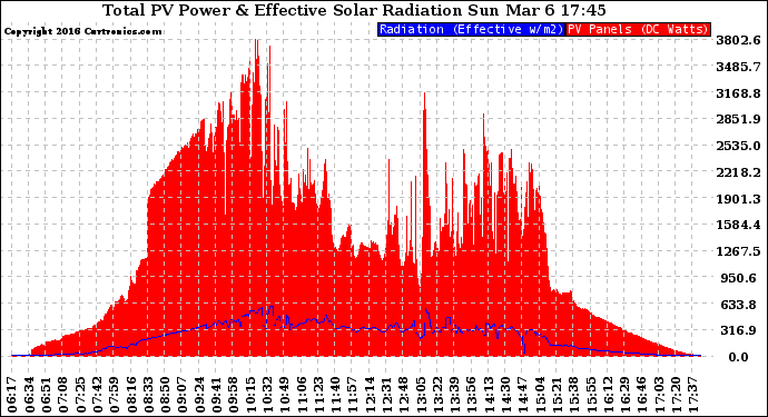 Solar PV/Inverter Performance Total PV Panel Power Output & Effective Solar Radiation