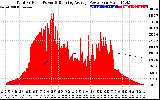 Solar PV/Inverter Performance Total PV Panel & Running Average Power Output