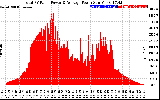 Solar PV/Inverter Performance Total PV Panel Power Output