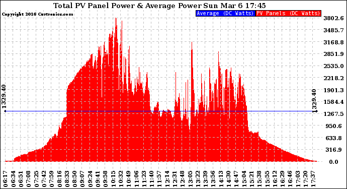 Solar PV/Inverter Performance Total PV Panel Power Output