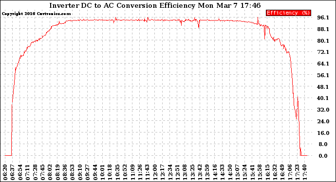 Solar PV/Inverter Performance Inverter DC to AC Conversion Efficiency