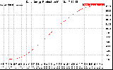 Solar PV/Inverter Performance Daily Energy Production