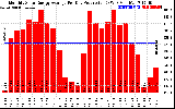 Solar PV/Inverter Performance Monthly Solar Energy Production Average Per Day (KWh)