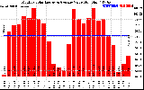 Solar PV/Inverter Performance Monthly Solar Energy Production Value