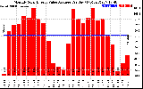 Solar PV/Inverter Performance Monthly Solar Energy Value Average Per Day ($)