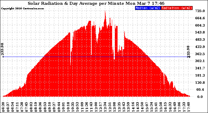 Solar PV/Inverter Performance Solar Radiation & Day Average per Minute