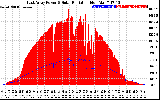 Solar PV/Inverter Performance East Array Power Output & Solar Radiation