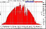 Solar PV/Inverter Performance East Array Actual & Average Power Output