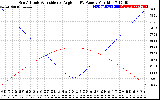 Solar PV/Inverter Performance Sun Altitude Angle & Sun Incidence Angle on PV Panels