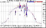 Solar PV/Inverter Performance PV Panel Power Output & Inverter Power Output