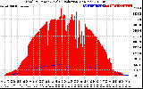 Solar PV/Inverter Performance Total PV Panel Power Output & Solar Radiation