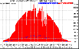 Solar PV/Inverter Performance Total PV Panel Power Output & Effective Solar Radiation