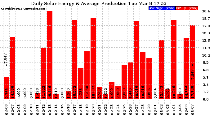 Solar PV/Inverter Performance Daily Solar Energy Production