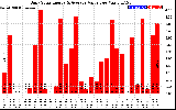 Solar PV/Inverter Performance Daily Solar Energy Production Value