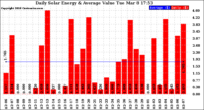 Solar PV/Inverter Performance Daily Solar Energy Production Value