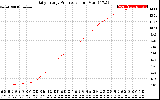 Solar PV/Inverter Performance Daily Energy Production