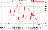 Solar PV/Inverter Performance Daily Energy Production Per Minute