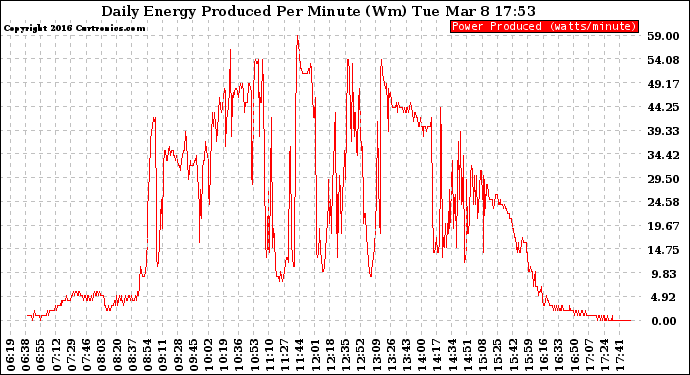 Solar PV/Inverter Performance Daily Energy Production Per Minute