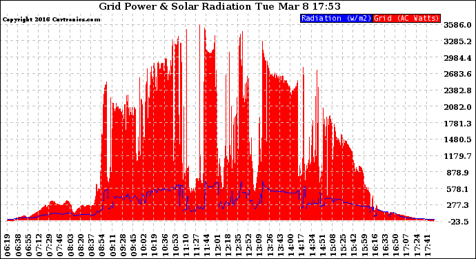 Solar PV/Inverter Performance Grid Power & Solar Radiation