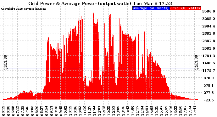Solar PV/Inverter Performance Inverter Power Output