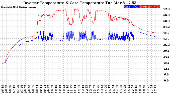 Solar PV/Inverter Performance Inverter Operating Temperature