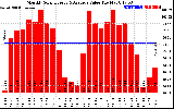 Solar PV/Inverter Performance Monthly Solar Energy Production Value