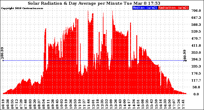Solar PV/Inverter Performance Solar Radiation & Day Average per Minute