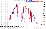 Solar PV/Inverter Performance Photovoltaic Panel Current Output