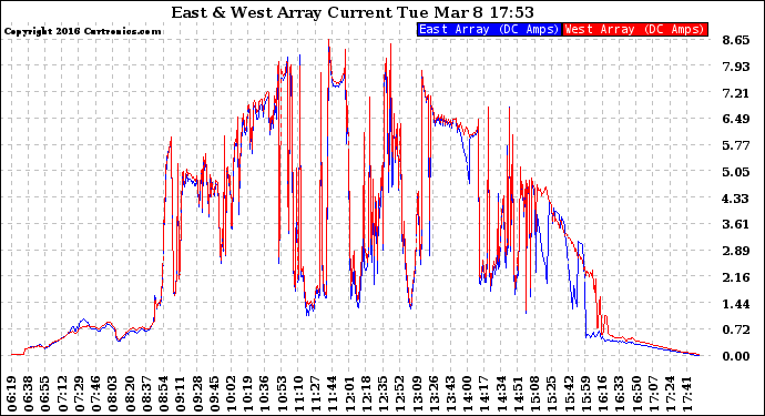 Solar PV/Inverter Performance Photovoltaic Panel Current Output