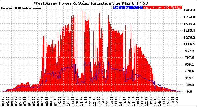 Solar PV/Inverter Performance West Array Power Output & Solar Radiation