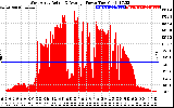 Solar PV/Inverter Performance West Array Actual & Average Power Output