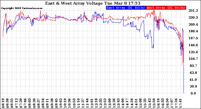 Solar PV/Inverter Performance Photovoltaic Panel Voltage Output