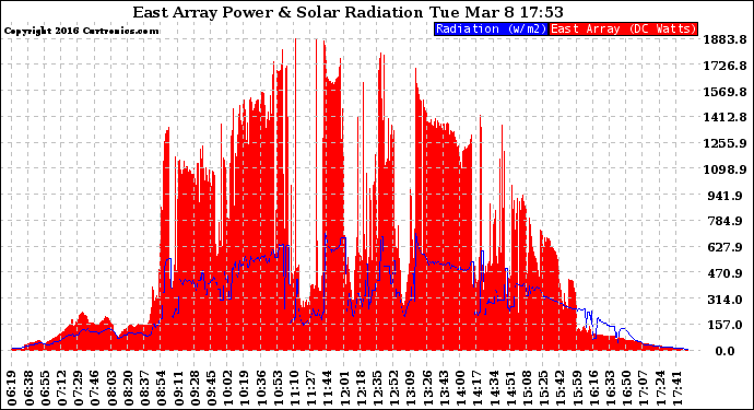 Solar PV/Inverter Performance East Array Power Output & Solar Radiation