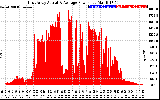 Solar PV/Inverter Performance East Array Actual & Average Power Output