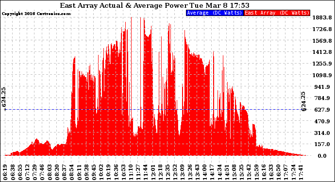 Solar PV/Inverter Performance East Array Actual & Average Power Output