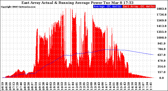 Solar PV/Inverter Performance East Array Actual & Running Average Power Output