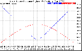 Solar PV/Inverter Performance Sun Altitude Angle & Sun Incidence Angle on PV Panels