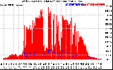 Solar PV/Inverter Performance Total PV Panel Power Output & Solar Radiation