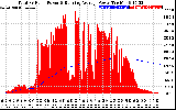 Solar PV/Inverter Performance Total PV Panel & Running Average Power Output