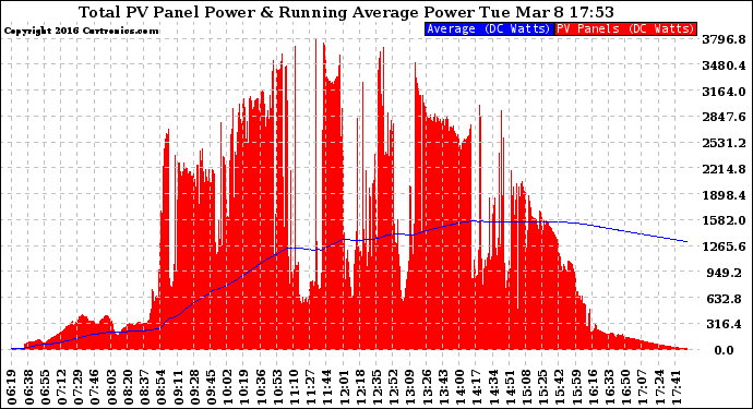 Solar PV/Inverter Performance Total PV Panel & Running Average Power Output