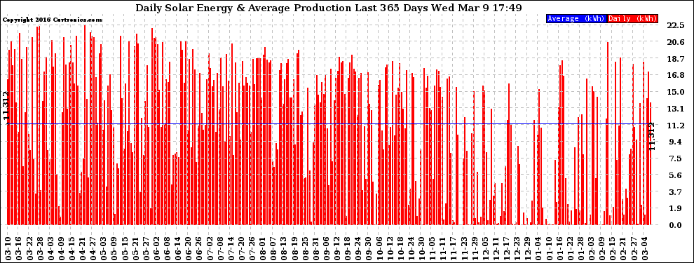 Solar PV/Inverter Performance Daily Solar Energy Production Last 365 Days