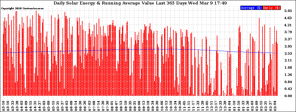 Solar PV/Inverter Performance Daily Solar Energy Production Value Running Average Last 365 Days