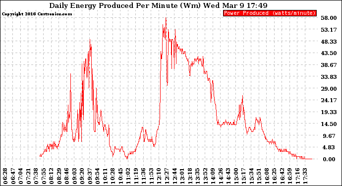 Solar PV/Inverter Performance Daily Energy Production Per Minute