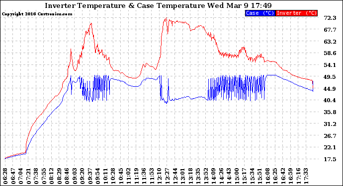 Solar PV/Inverter Performance Inverter Operating Temperature