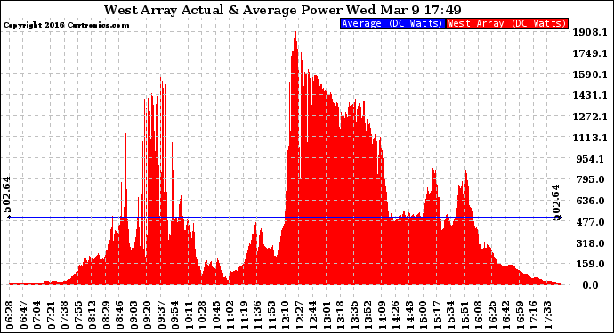 Solar PV/Inverter Performance West Array Actual & Average Power Output