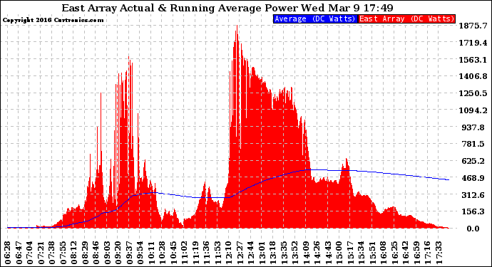 Solar PV/Inverter Performance East Array Actual & Running Average Power Output