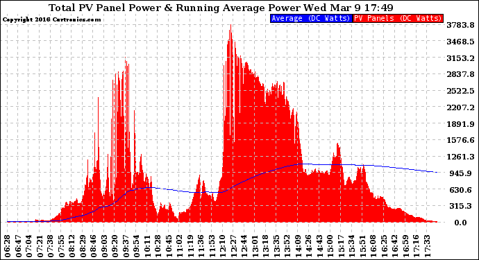 Solar PV/Inverter Performance Total PV Panel & Running Average Power Output